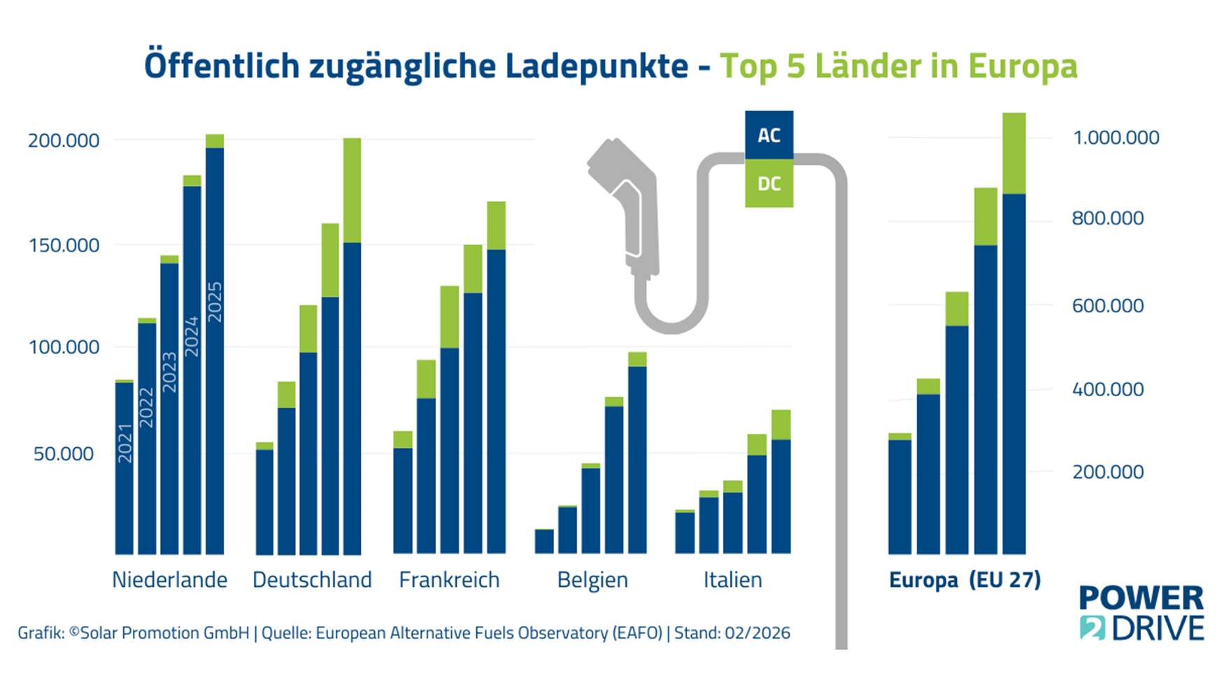 La red comunitaria cuenta ya con m�s de 1.512 puntos de carga espec�ficos para veh�culos comerciales pesados