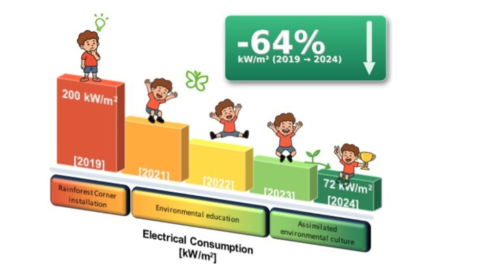 Figura 3. Mejora lograda gracias al Rainforest Corner