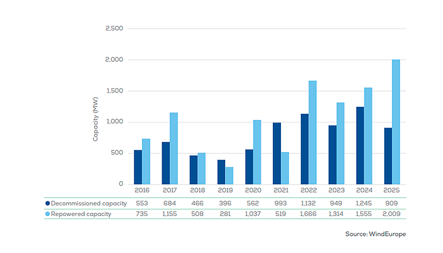 Capacidad desmantelada y repotenciada en Europa, 2016-2025