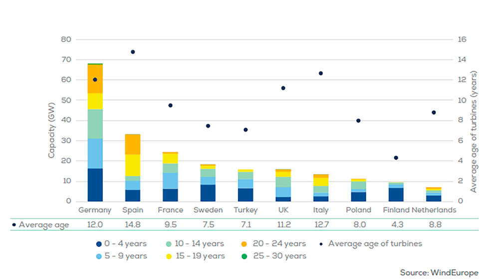 Edad media de los parques e�licos terrestres en Europa