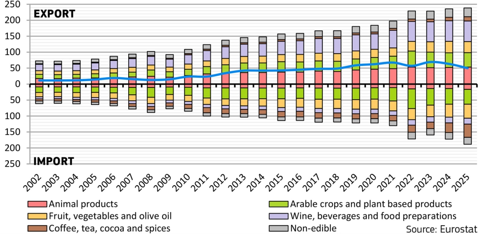 Estructura del comercio agroalimentario de la UE y su evoluci�n entre los a�os 2002 y 2025 (en miles de millones de euros). Fuente: Eurostat...