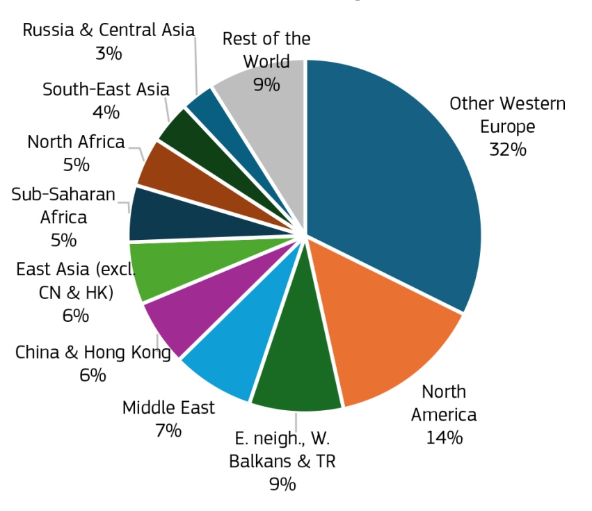 Exportaciones agroalimentarias de la UE. Distribuci�n por regiones en 2025