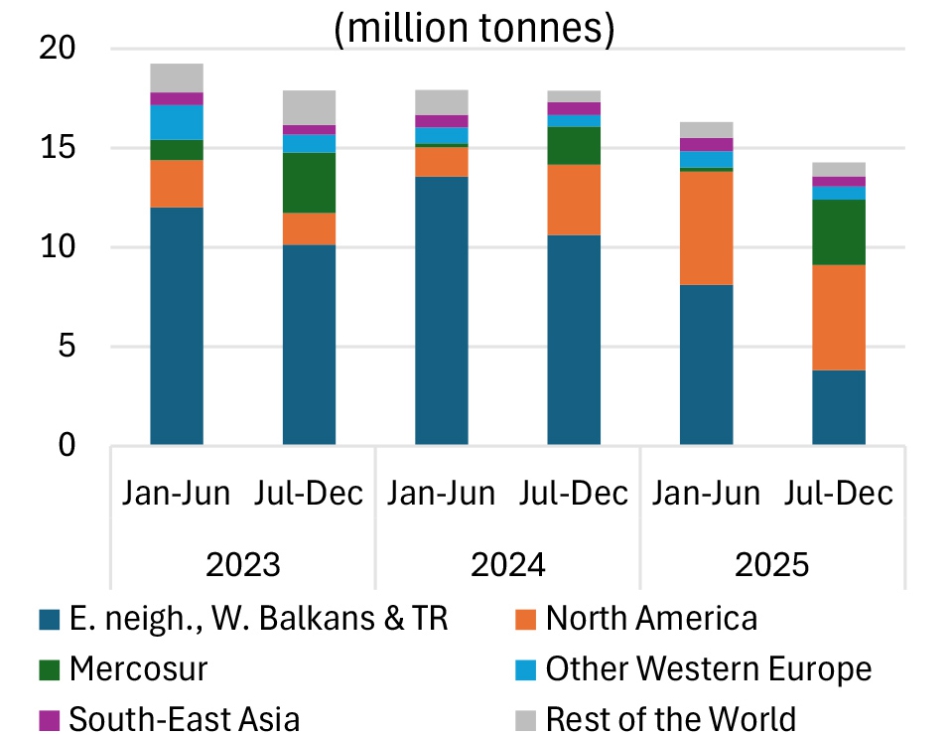 Importaciones de cereales de la UE por regi�n de origen (millones de toneladas)