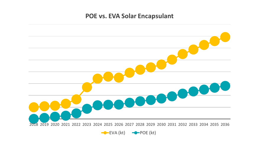 O POE e o EVA v�o continuar a coexistir como materiais de encapsulamento para m�dulos solares, com taxas de crescimento mais elevadas no caso do POE...