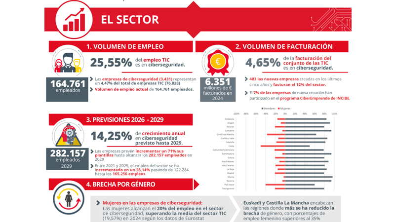 Infograf�a extra�da del estudio