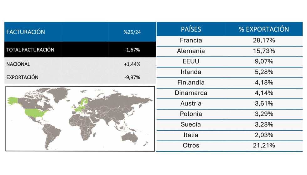 Datos de facturaci�n y exportaci�n por pa�ses