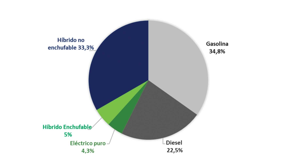 Cuota de producci�n de veh�culos por FFEE (%) acumulado a febrero