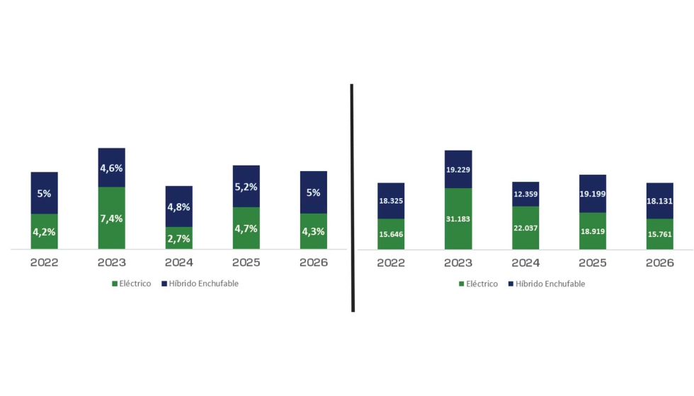A la izq., cuota (%) de producci�n de veh�culos electrificados � acumulado anual hasta febrero. A la dcha...