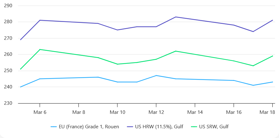 Precios actuales (d�lares USA/tonelada) del trigo blando origen Rouen-Francia (azul); trigo rojo blando (SRW) origen EEUU (verde); y trigo rojo duro...