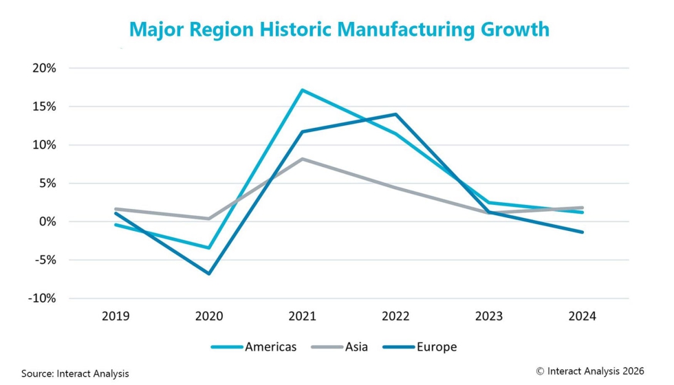 La recuperaci�n poscovid enmascara la debilidad de la industria manufacturera causada por los costes energ�ticos