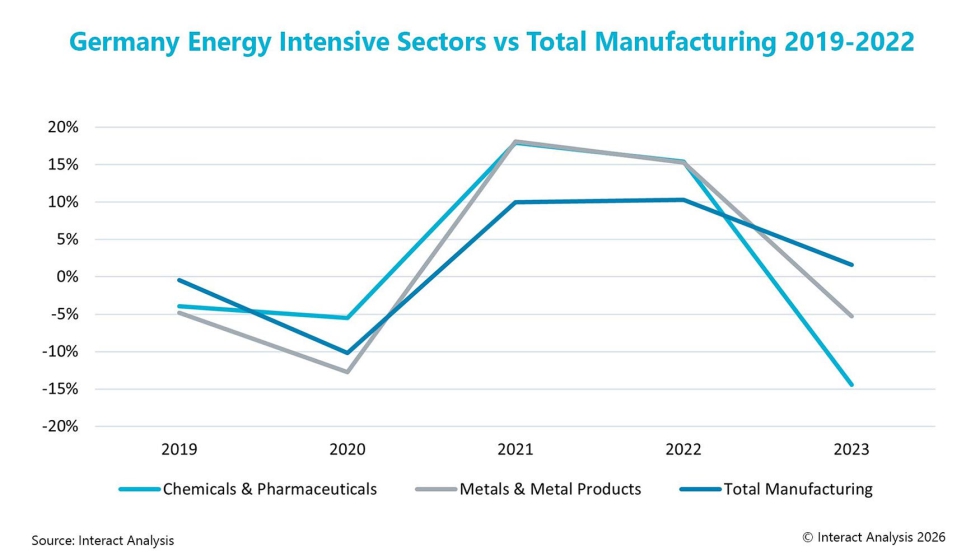Los sectores de alto consumo energ�tico se recuperaron en 2021-2022...