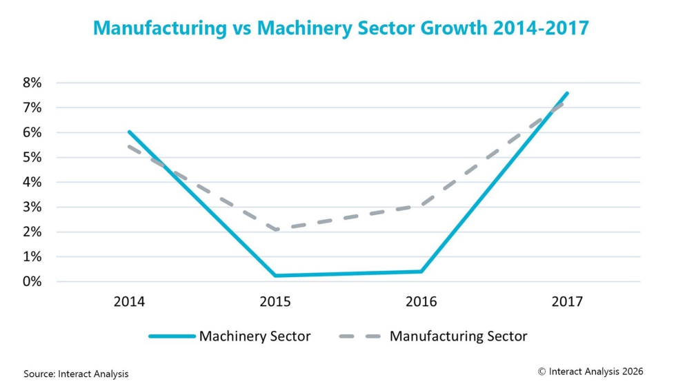El crecimiento del sector de la maquinaria es inferior al de la industria manufacturera en su conjunto...