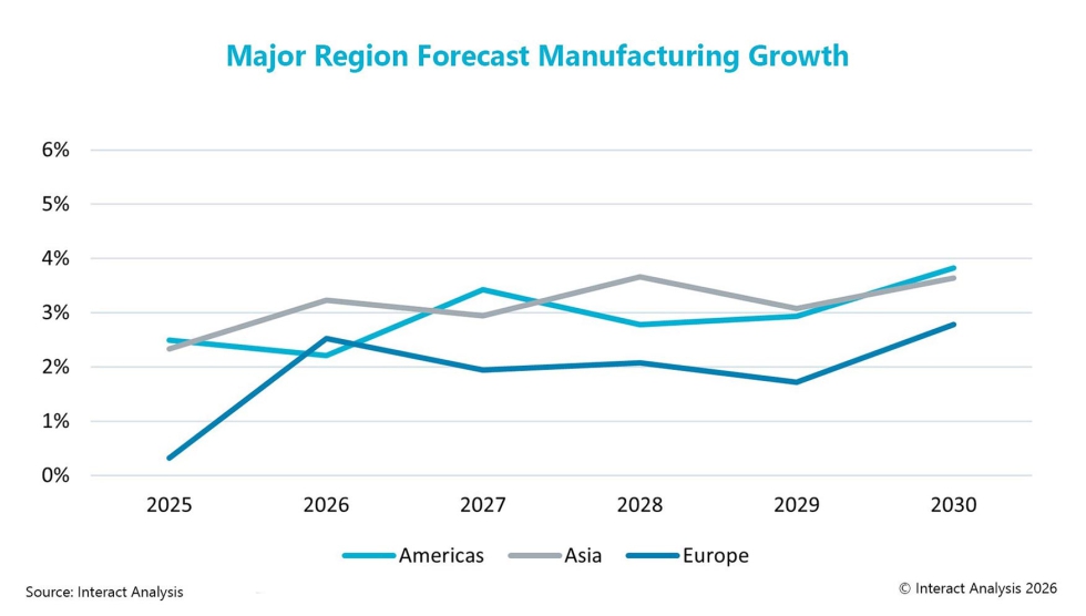 Las perspectivas actuales apuntan a un crecimiento lento de la industria manufacturera, especialmente en Europa...