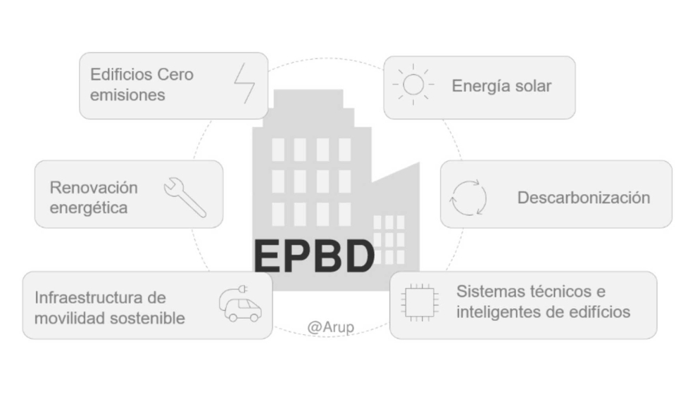 Esquema de los objetivos de la EPBD. Imagen: Arup