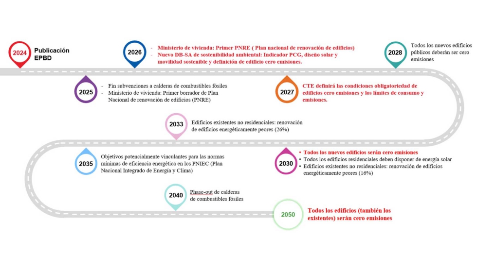 Calendario de implantaci�n de la EPBD. Imagen: Arup