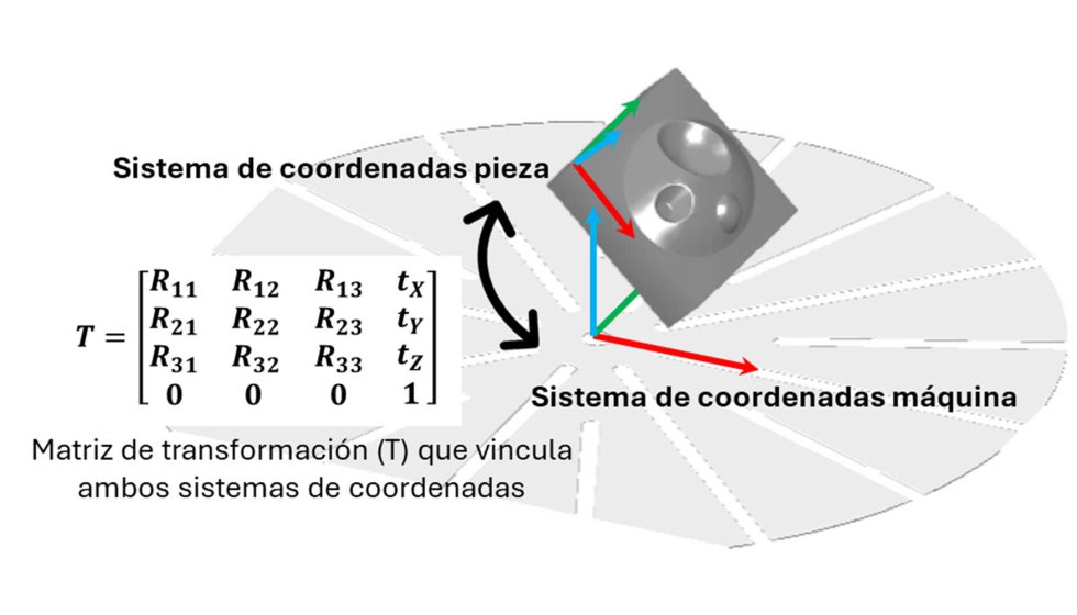 Figura 1: Relaci�n entre sistema de coordenadas m�quina y sistema de coordenadas pieza
