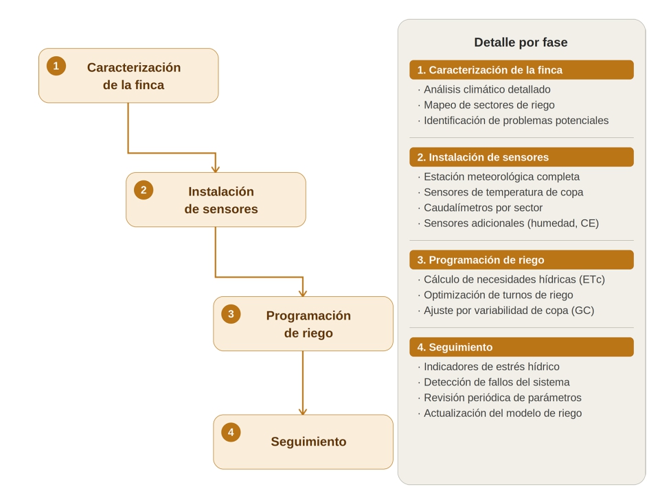 Figura 4. Protocolo de implementaci�n del riego de precisi�n basado en variabilidad estructural de copa