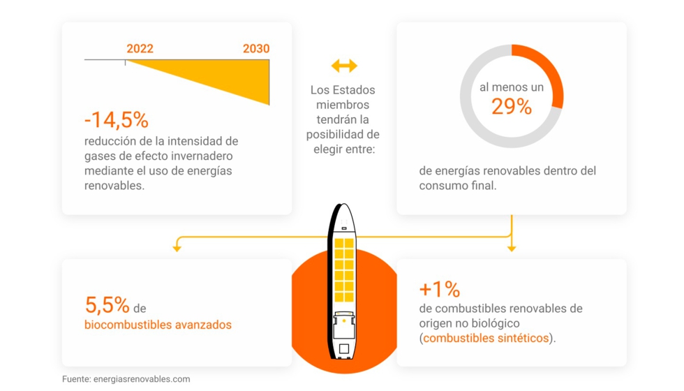 Los combustibles renovables permiten reducir emisiones en el transporte pesado utilizando la infraestructura y flotas actuales...