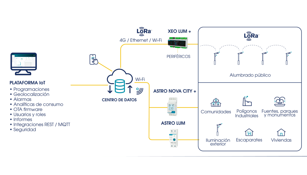 Sistemas integral de telegesti�n de alumbrado exterior en el que todos los dispositivos est�n integrados en una �nica plataforma para ofrecer un...