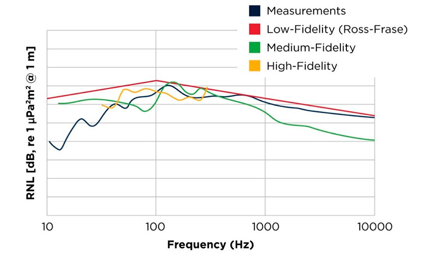 Figura 3: URN previsto frente a medido para el CCGS Terry Fox