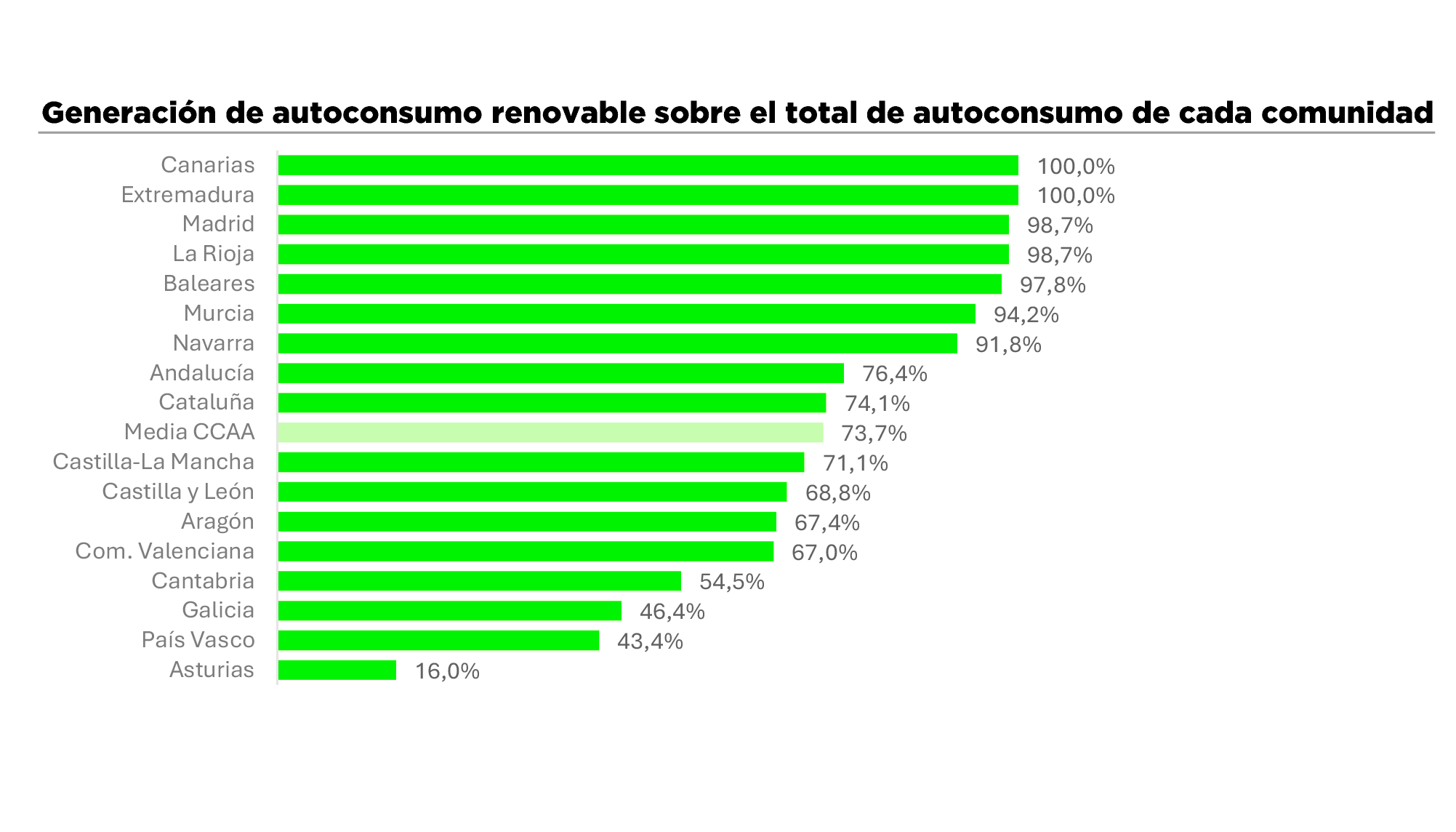 Canarias y Extremadura lograron que el 100% de su energ�a producida en instalaciones de autoconsumo tuviera un origen estrictamente renovable<br...