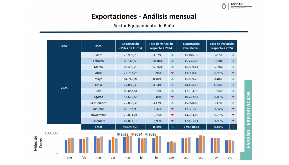 Elaborado por Aseban. Datos de 2025. Fuente: Departamento de Aduanas de la Agencia Tributaria