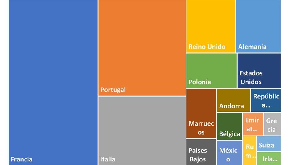 Elaborado por Aseban. Datos de 2025. Fuente: Departamento de Aduanas de la Agencia Tributaria