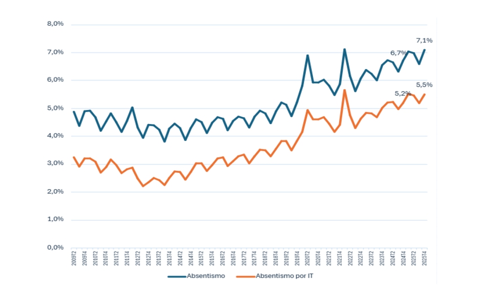 Evoluci�n del absentismo. Fuente Randstad Research e INE