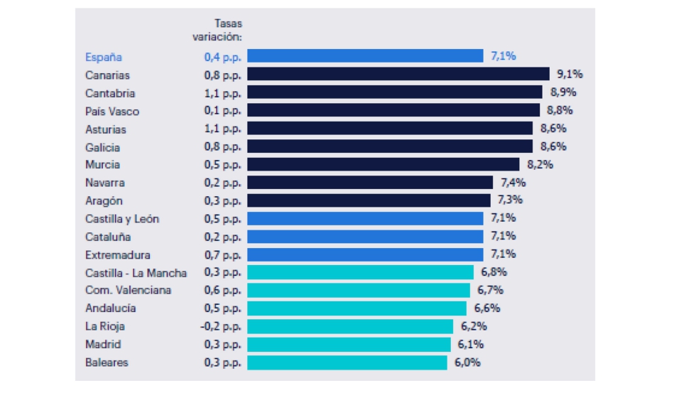 Absentismo por CC. AA. en el cuarto trimestre 2025. Fuente Randstad Research e INE