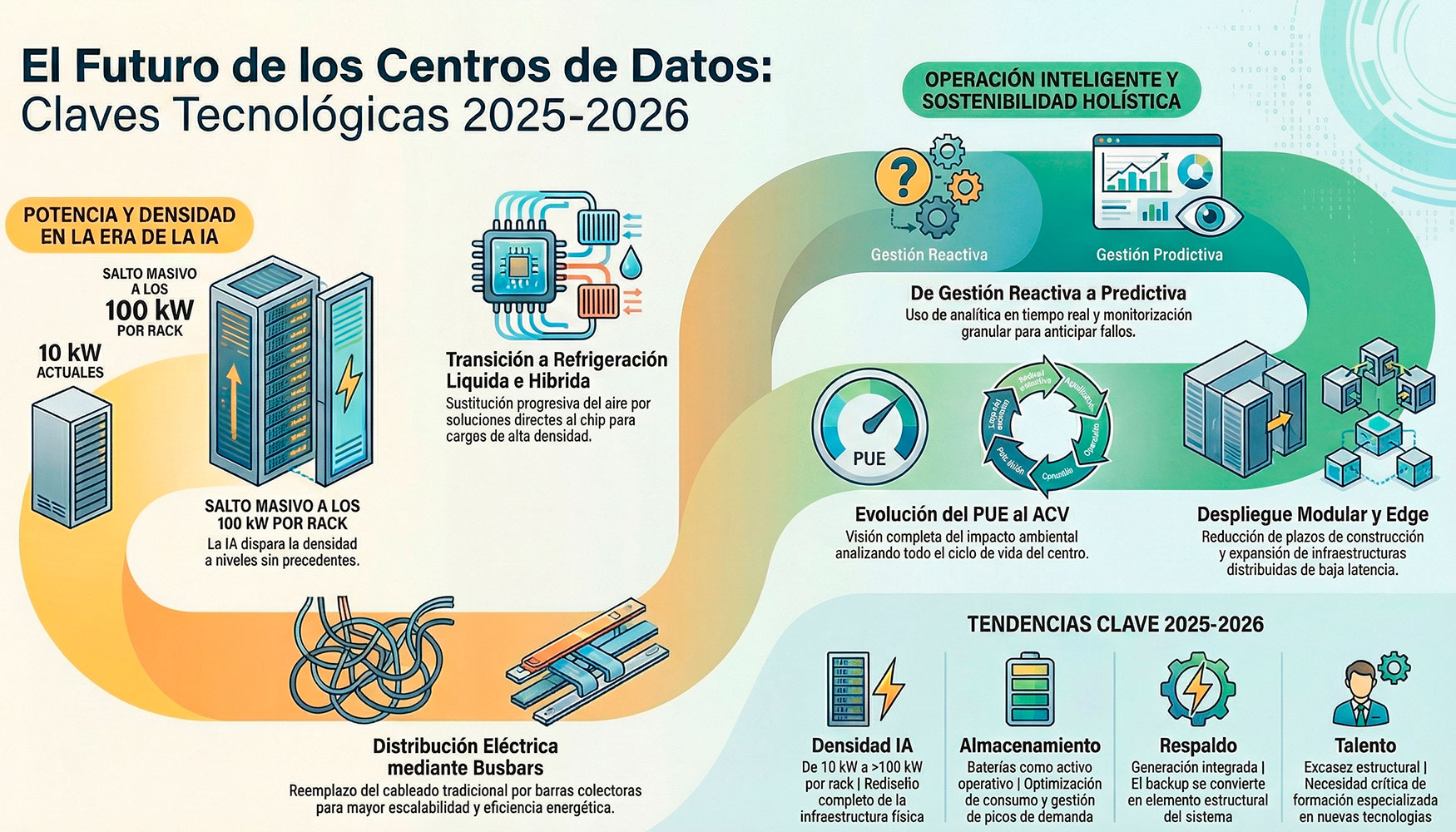 Infograf�a sobre las principales tendencias tecnol�gicas que marcar�n la evoluci�n de los centros de datos en 2025-2026...