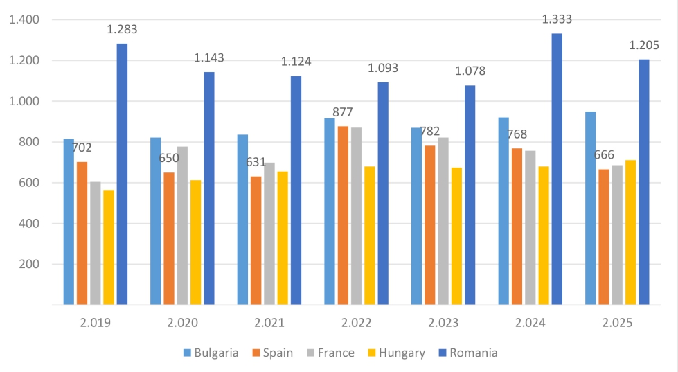 Gr�fico 2. Superficie (Mha) de girasol UE-27. Per�odo 2019-2025. Fuente: Comisi�n Europea, enero de 2026
