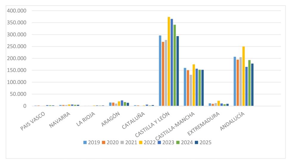 Gr�fico 1. Superficie (ha) de girasol por CCAA en Espa�a. Per�odo 2019-2025...