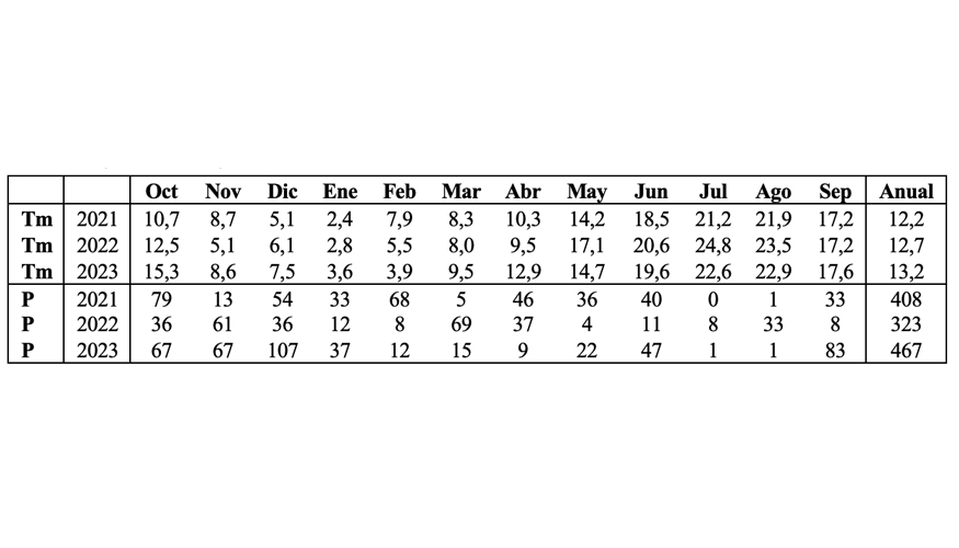 Tabla 1. Temperatura media, Tm (�C) y precipitaci�n, P (mm) en 2021-2023 en Valbuena de Duero (Valladolid)