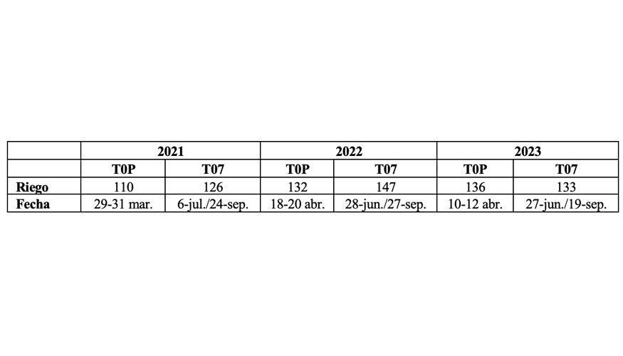 Tabla 2. Cantidad de agua (mm) y fecha de riego en cada tratamiento en 2021-2023