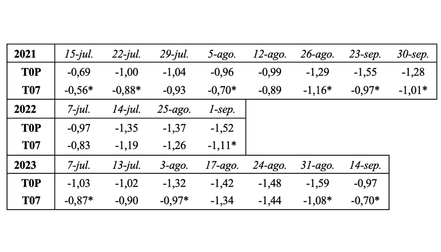 Tabla 4. Potencial h�drico de tallo (MPa) a las 12 hs en jueves, en 2021-2023. Sig. *p<0,05