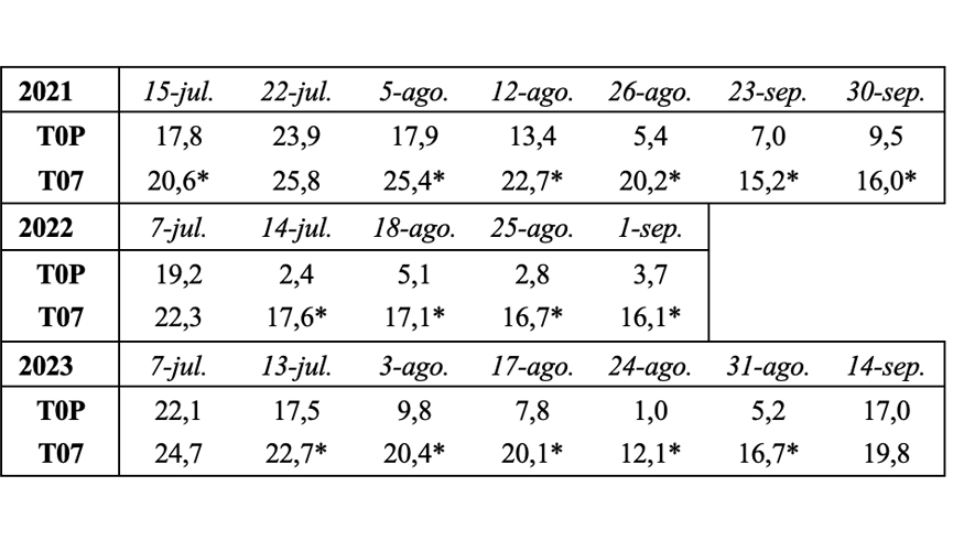 Tabla 6. Fotos�ntesis (umol CO2.m-2.s-1) a las 9 hs en jueves, en 2021-2023. Sig. *p<0,05