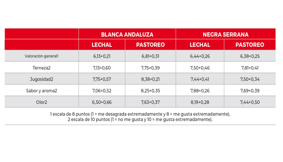 Tabla 2. Valoraci�n sensorial de la carne de los cabritos de las razas Blanca Andaluza y Negra Serrana criados en la Sierra de Andaluc�a...