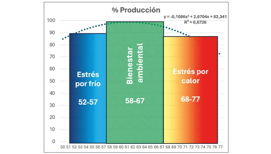 Gr�fico 3. Rangos de THI y su relaci�n porcentual con la producci�n l�ctea en el ganado caprino