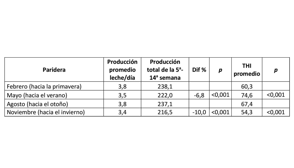 Tabla 2. Producci�n l�ctea media diaria y total durante la 5� a la 14� semana de cada lactaci�n y promedio del �ndice THI en cada periodo...