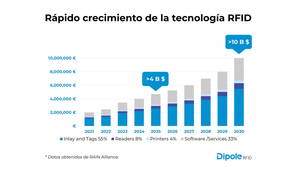 En 2023 se alcanz� el r�cord de 45.500 millones de etiquetas RFID (*), y la previsi�n es llegar a 115...