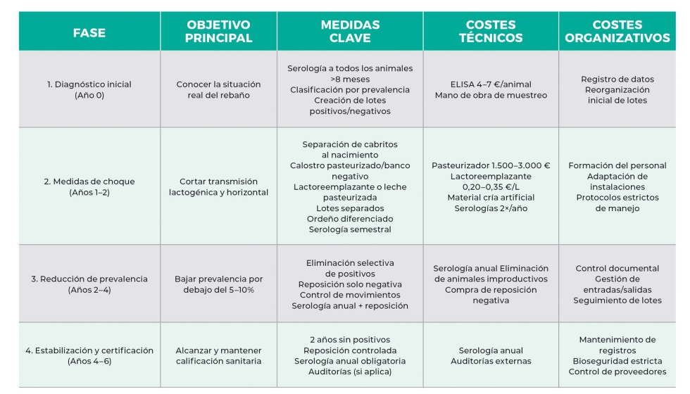 Tabla 1. Fases de un programa de lentivirus