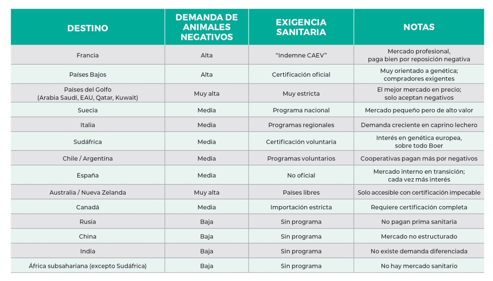 Tabla 2. Demanda de los diferentes pa�ses de animales negativos a lentivirus