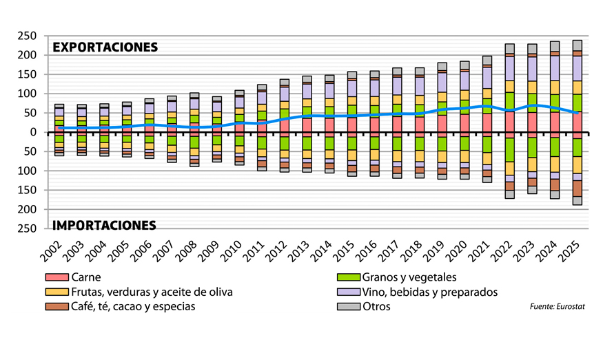 Estructura del comercio agroalimentario de la UE y su evoluci�n entre los a�os 2002 y 2025 (en miles de millones de euros). Fuente: Eurostat...
