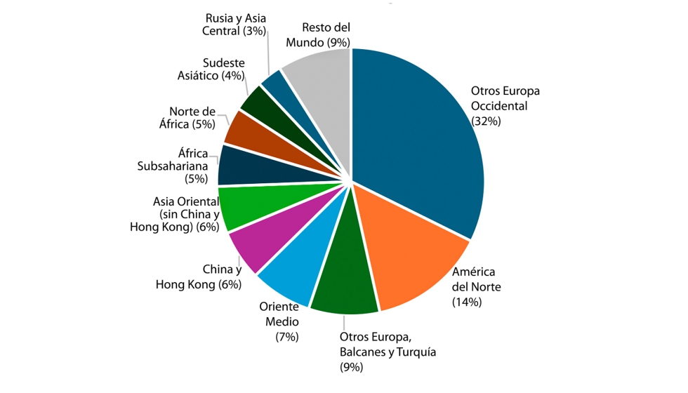 Exportaciones agroalimentarias de la UE. Distribuci�n por regiones en 2025