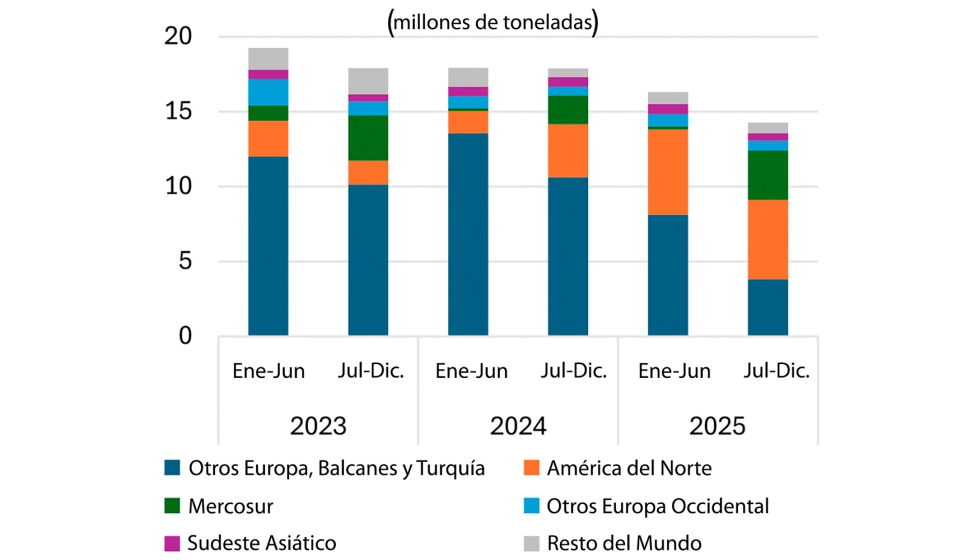 Importaciones de cereales de la UE por regi�n de origen (millones de toneladas)