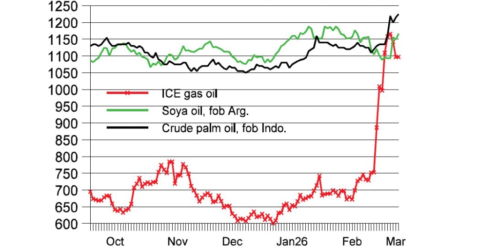 Gr�fico 1. Evoluci�n de precios de Gasoil (rojo) frente a Aceite de Soja (verde) y Aceite de Palma (negro) en USD/tm. Fuente: Oil World...