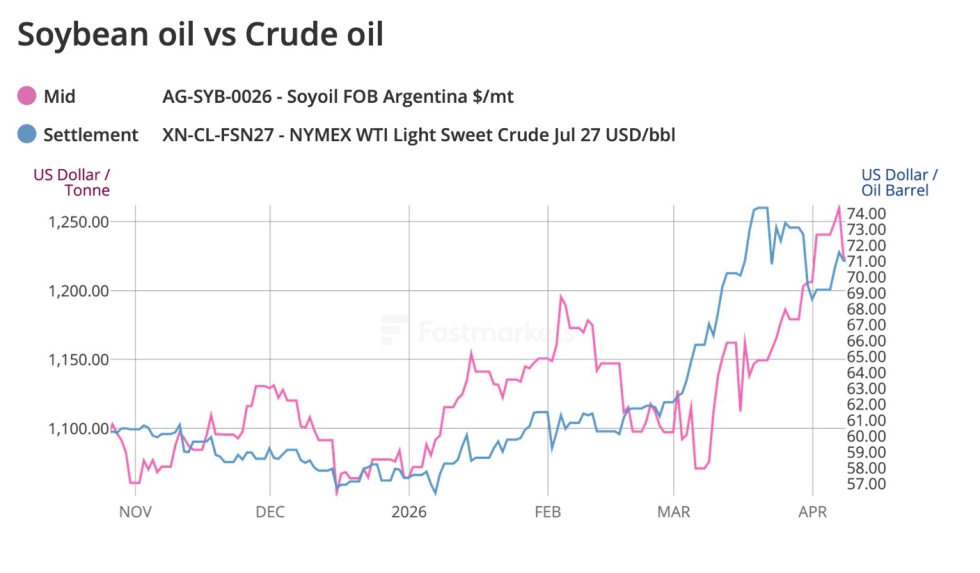 Gr�fico 2. Evoluci�n de precios de Aceite de Soja crudo FOB Argentina en USD/tm (rosa) y Petr�leo ligero WTI en USD/barril (azul)...