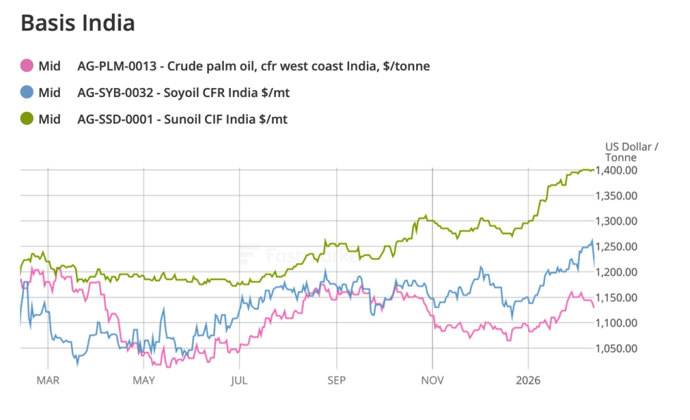 Gr�fico 3. Evoluci�n de precios de aceites de girasol crudo (verde), soja cruda (azul) y palma cruda (rosa) en posici�n CIF India en USD/tm...