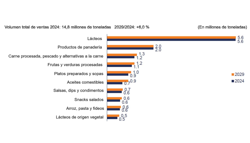 Top 10 de productos envasados por categor�as en Espa�a