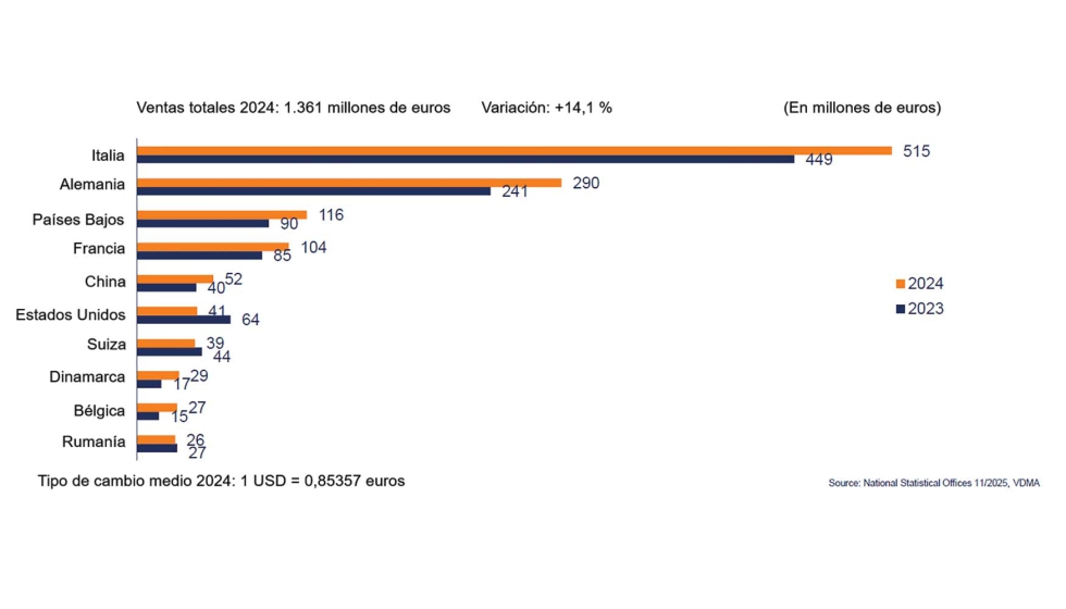 Maquinaria para procesamiento y envasado de alimentos hacia Espa�a � Top 10 pa�ses proveedores